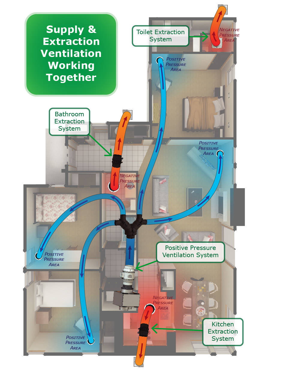 Diagram and equipment illustrating ventilation and extraction